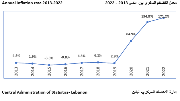 Inflation rate 2022