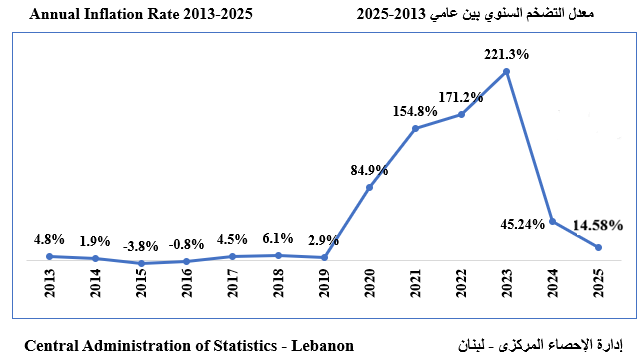 Inflation Rate